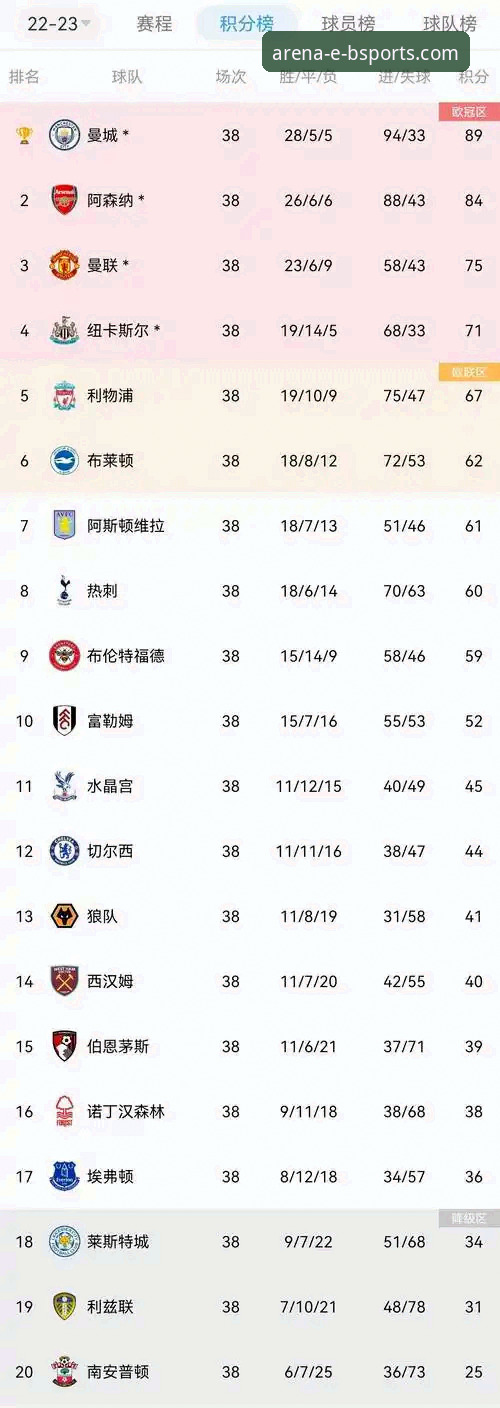B体育网页版攻略 英超5月积分榜:阿森纳vs曼联vs曼城,谁是“春季之王”?